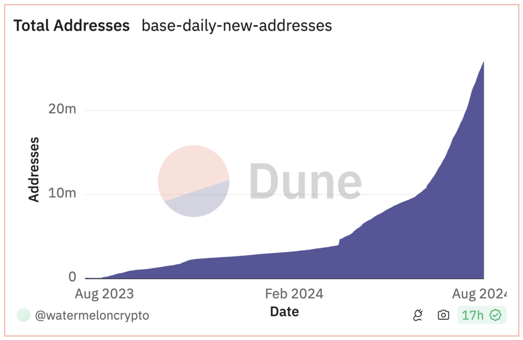 Total addresses on the base network 